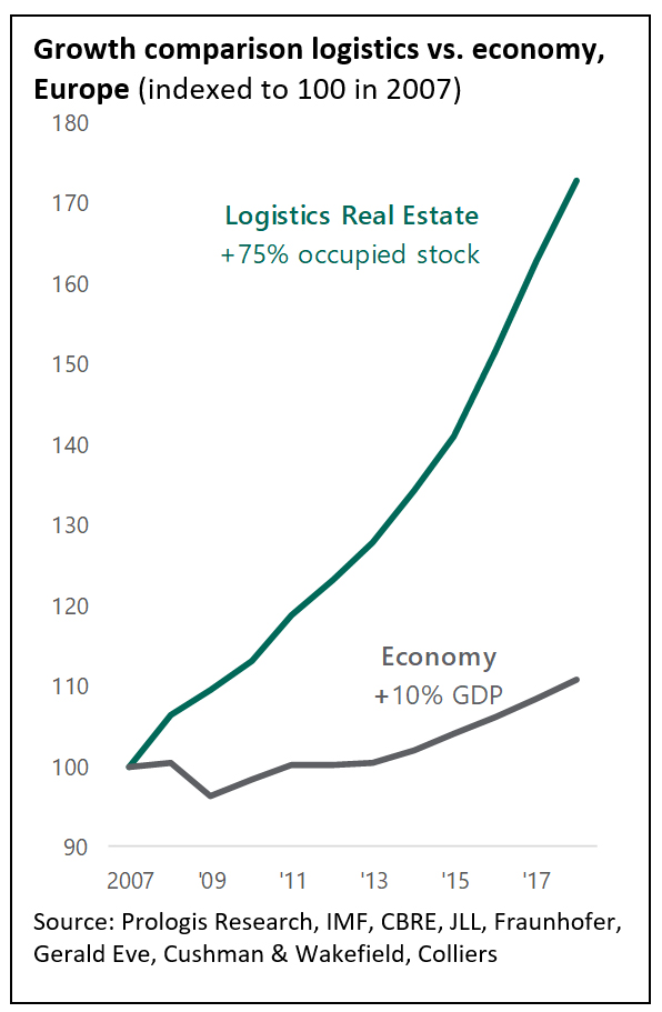 Growth comparison