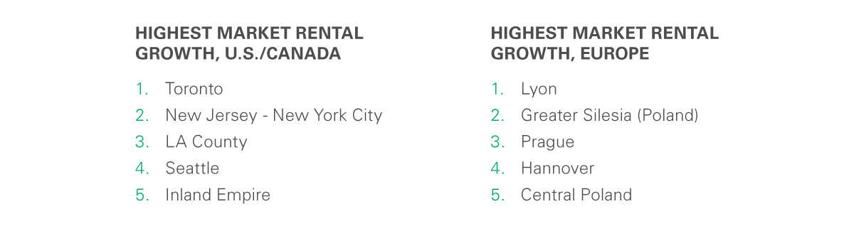 Rent Index 2019 Highest Market Rental