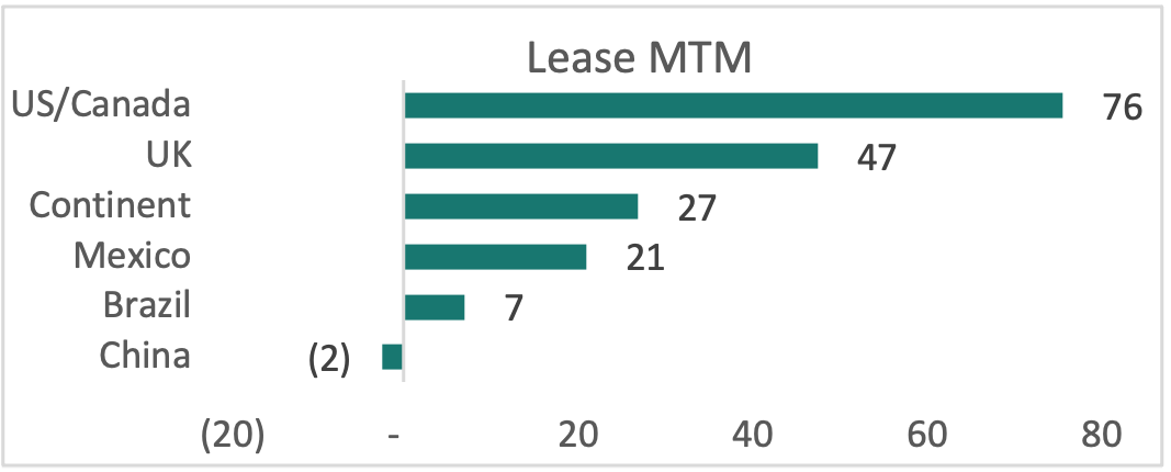 Lease Mark to Market 