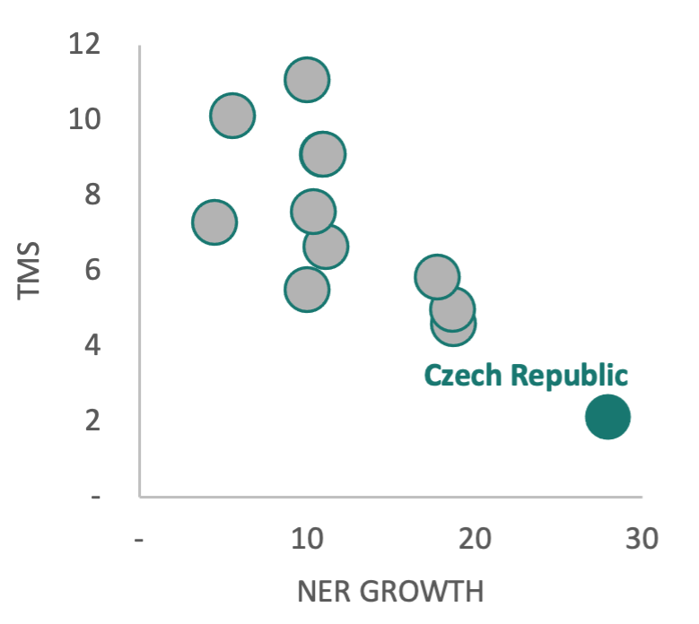TMS vs. NER Growth, country level Europe