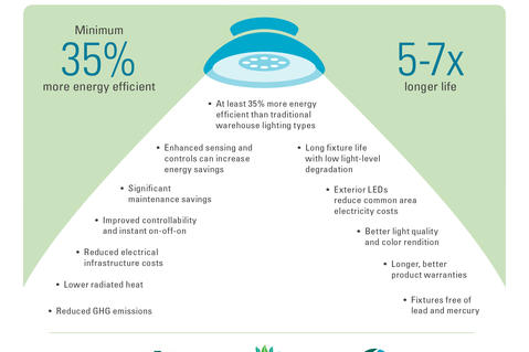 LED Standard: A Competitive Advantage LED Standard: A Competitive Advantage