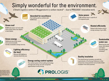 Prologis Infographic Carbon Neutrality