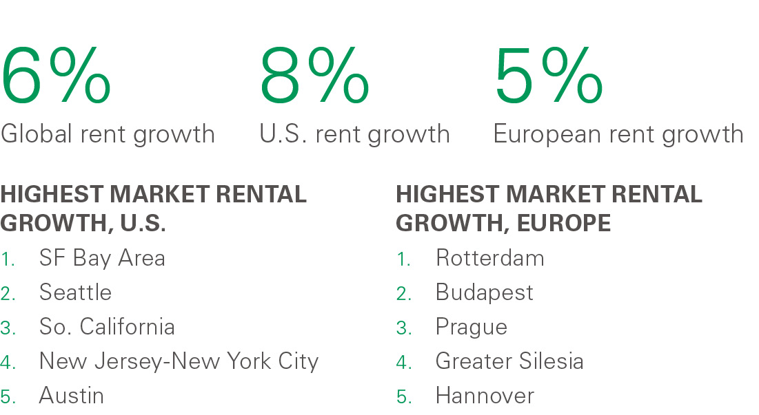 2018 Rent Index Research paper - rent growth figures