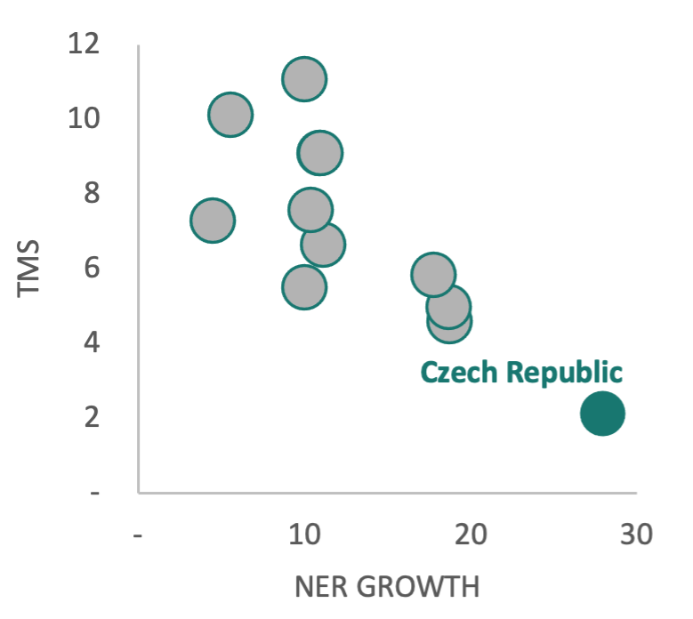 5.png TMS vs. NER Growth, country level Europe